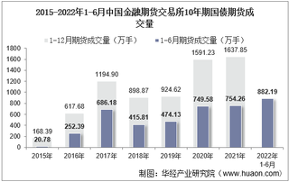 2022年6月中国金融期货交易所10年期国债期货成交量、成交金额及成交均价统计