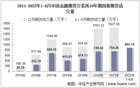 2015-2022年1-6月中国金融期货交易所10年期国债期货成交量