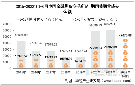 2015-2022年1-6月中国金融期货交易所5年期国债期货成交金额