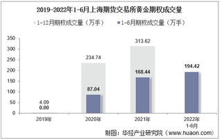 2022年6月上海期货交易所黄金期权成交量、成交金额及成交均价统计