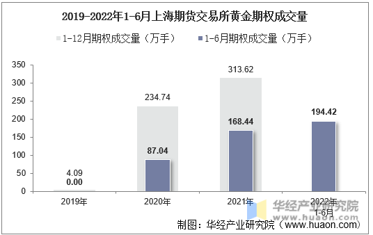 2019-2022年1-6月上海期货交易所黄金期权成交量