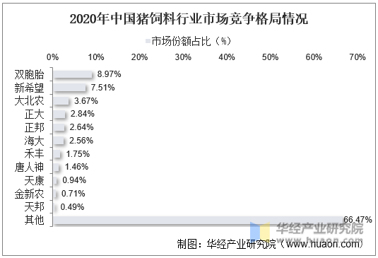 2020年中国猪饲料行业市场竞争格局情况