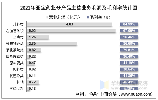 2021年亚宝药业分产品主营业务利润及毛利率统计图