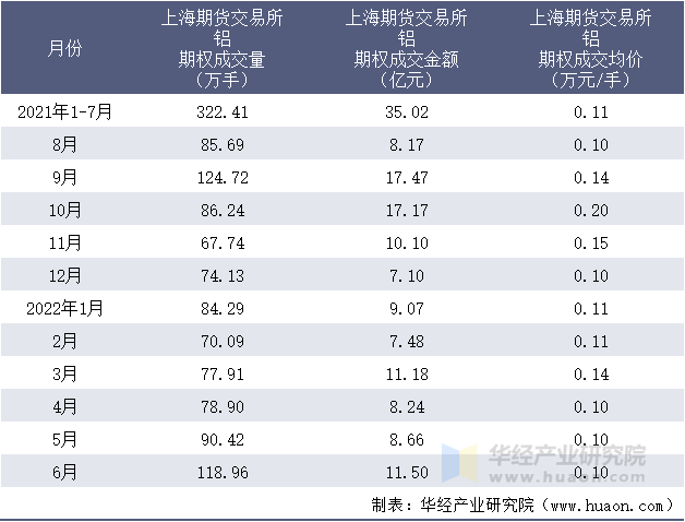 2021-2022年1-6月上海期货交易所铝期权成交情况统计表