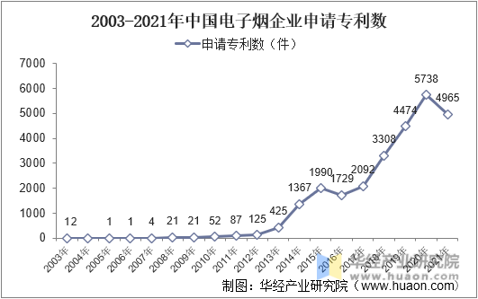 2003-2021年中国电子烟企业申请专利数