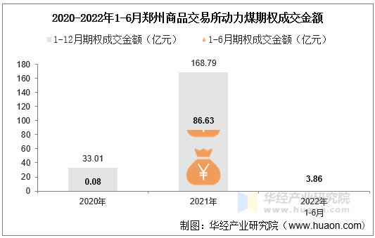 2020-2022年1-6月郑州商品交易所动力煤期权成交金额