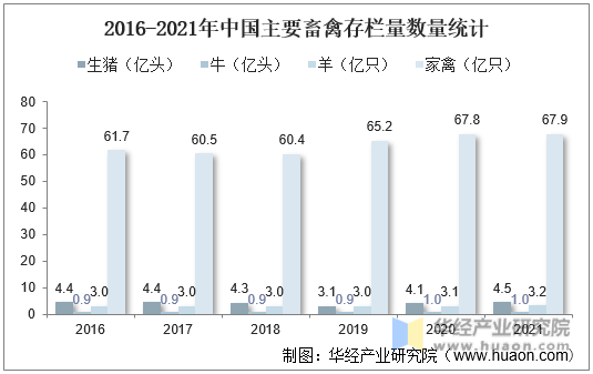 2016-2021年中国主要畜禽存栏量数量统计
