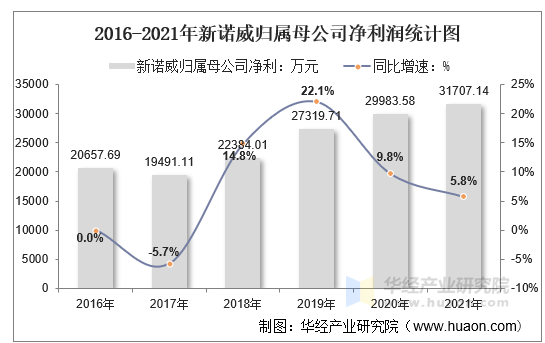 2016-2021年新农开发归属母公司净利润统计图