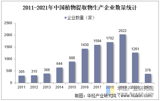2011-2021年中国植物提取物生产企业数量统计