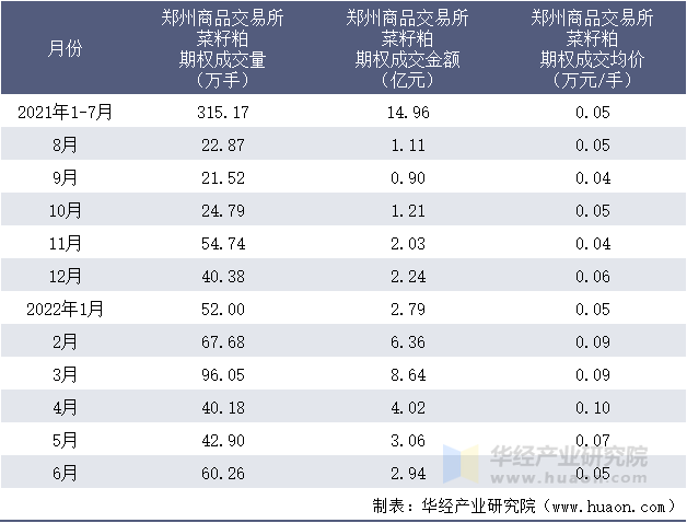 2021-2022年1-6月郑州商品交易所菜籽粕期权成交情况统计表