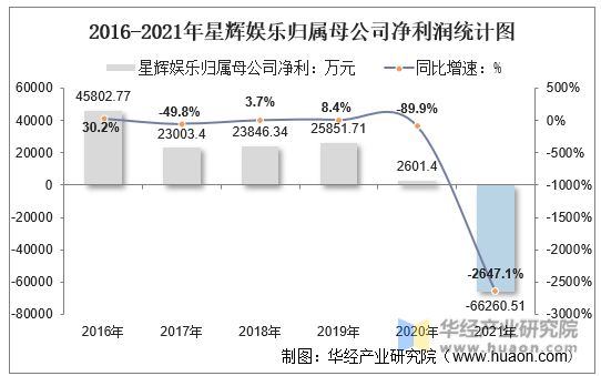 2016-2021年星辉娱乐归属母公司净利润统计图
