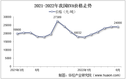 2021-2022年我國eva價格走勢