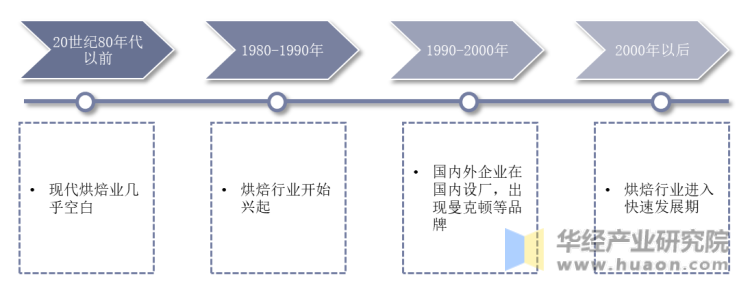 中国烘焙行业发展历程