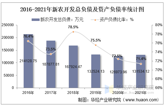 2016-2021年新农开发总负债及资产负债率统计图