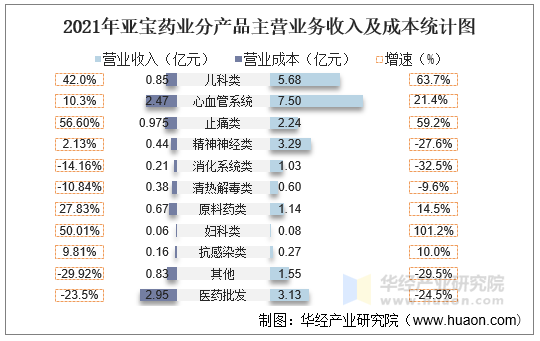 2021年亚宝药业分产品主营业务收入及成本统计图