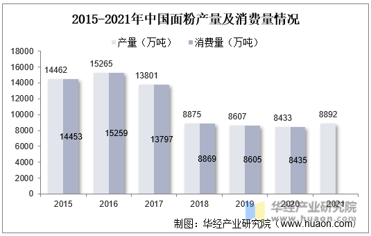 2015-2021年中国面粉产量及消费量情况