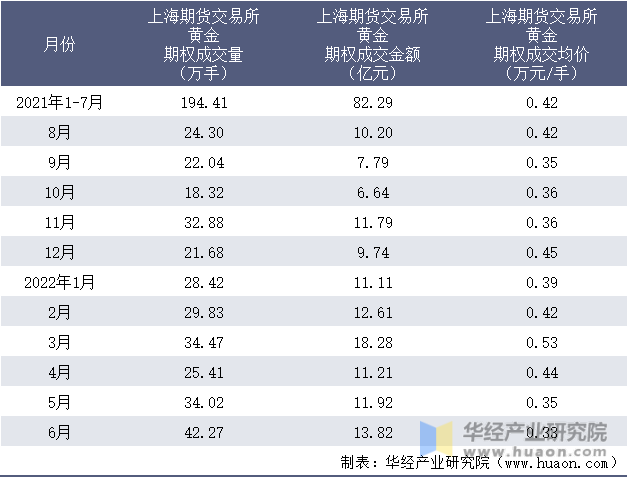 2021-2022年1-6月上海期货交易所黄金期权成交情况统计表