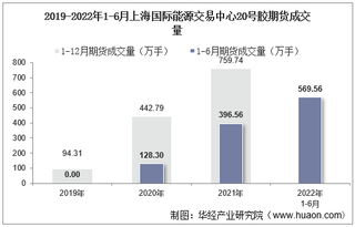 2022年6月上海国际能源交易中心20号胶期货成交量、成交金额及成交均价统计