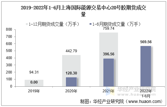 2019-2022年1-6月上海国际能源交易中心20号胶期货成交量