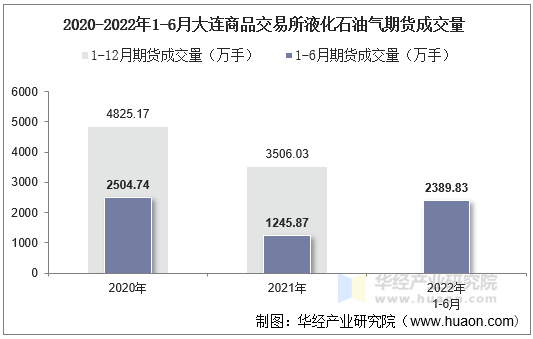 2020-2022年1-6月大连商品交易所液化石油气期货成交量