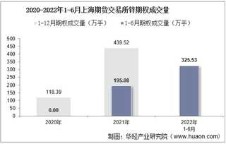 2022年6月上海期货交易所锌期权成交量、成交金额及成交均价统计