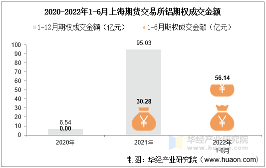 2020-2022年1-6月上海期货交易所铝期权成交金额