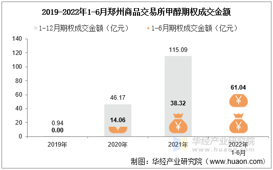 2019-2022年1-6月郑州商品交易所甲醇期权成交金额