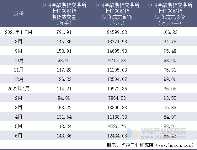 2021-2022年1-6月中国金融期货交易所上证50股指期货成交情况统计表