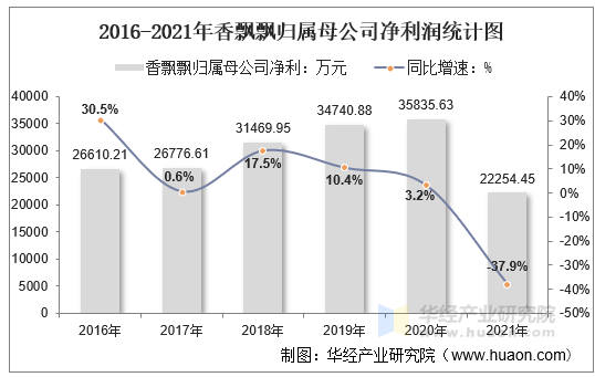 2016-2021年香飘飘归属母公司净利润统计图