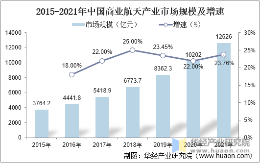 2015-2021年中国商业航天产业市场规模及增速