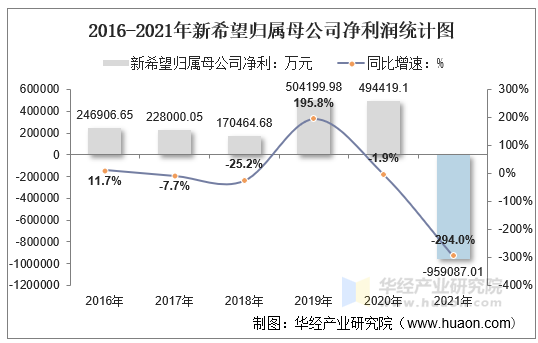 2016-2021年新希望归属母公司净利润统计图
