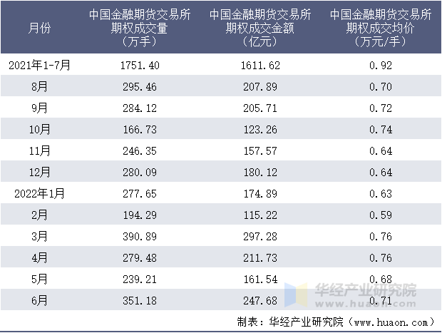 2021-2022年1-6月中国金融期货交易所期权成交情况统计表