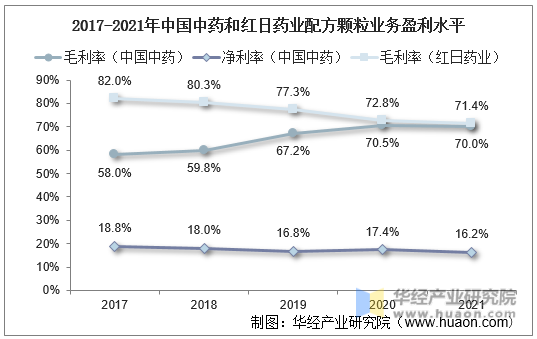 2017-2021年中国中药和红日药业配方颗粒业务盈利水平