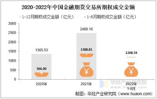 2020-2022年中国金融期货交易所期权成交金额