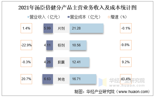 2021年汤臣倍健分产品主营业务收入及成本统计图