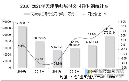 2016-2021年天津港归属母公司净利润统计图