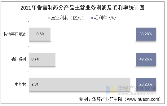 2021年香雪制药分产品主营业务利润及毛利率统计图