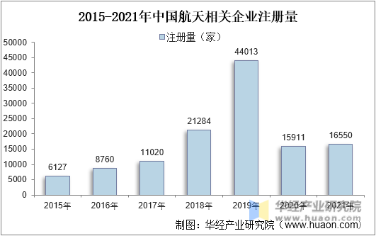 2015-2021年中国航天相关企业注册量