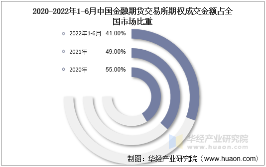 2020-2022年1-6月中国金融期货交易所期权成交金额占全国市场比重