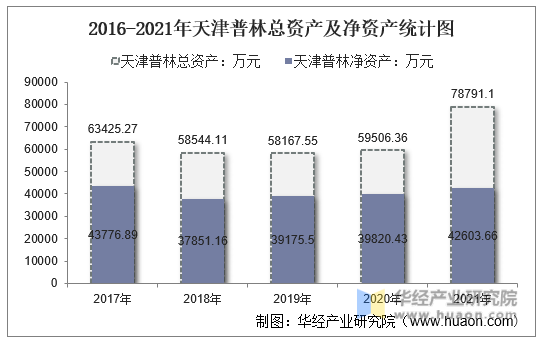 2016-2021年天津普林总资产及净资产统计图