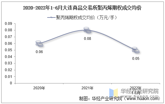 2020-2022年1-6月大连商品交易所聚丙烯期权成交均价
