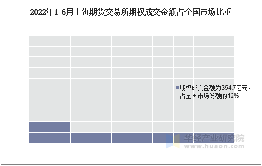 2022年1-6月上海期货交易所期权成交金额占全国市场比重