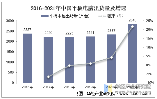 2016-2021年中国平板电脑出货量及增速