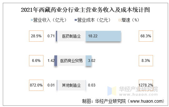 2021年西藏药业分行业主营业务收入及成本统计图