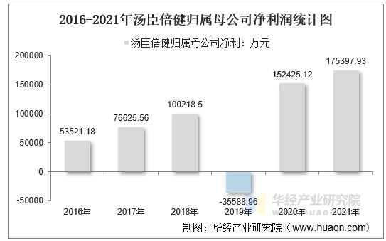 2016-2021年汤臣倍健归属母公司净利润统计图