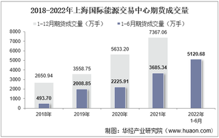 2022年6月上海国际能源交易中心期货成交量、成交金额及成交金额占全国市场比重统计