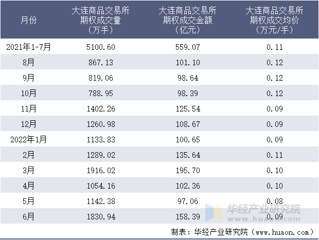 2021-2022年1-6月大连商品交易所期权成交情况统计表