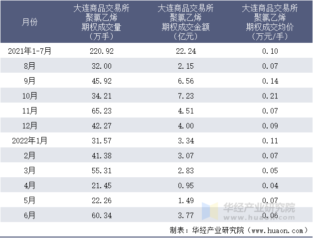 2021-2022年1-6月大连商品交易所聚氯乙烯期权成交情况统计表