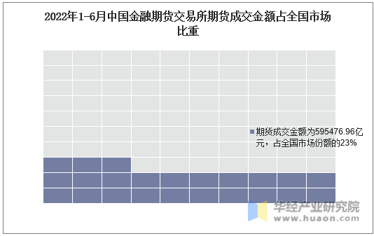 2022年1-6月中国金融期货交易所期货成交金额占全国市场比重