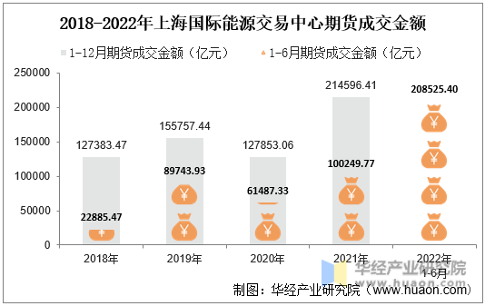 2018-2022年上海国际能源交易中心期货成交金额